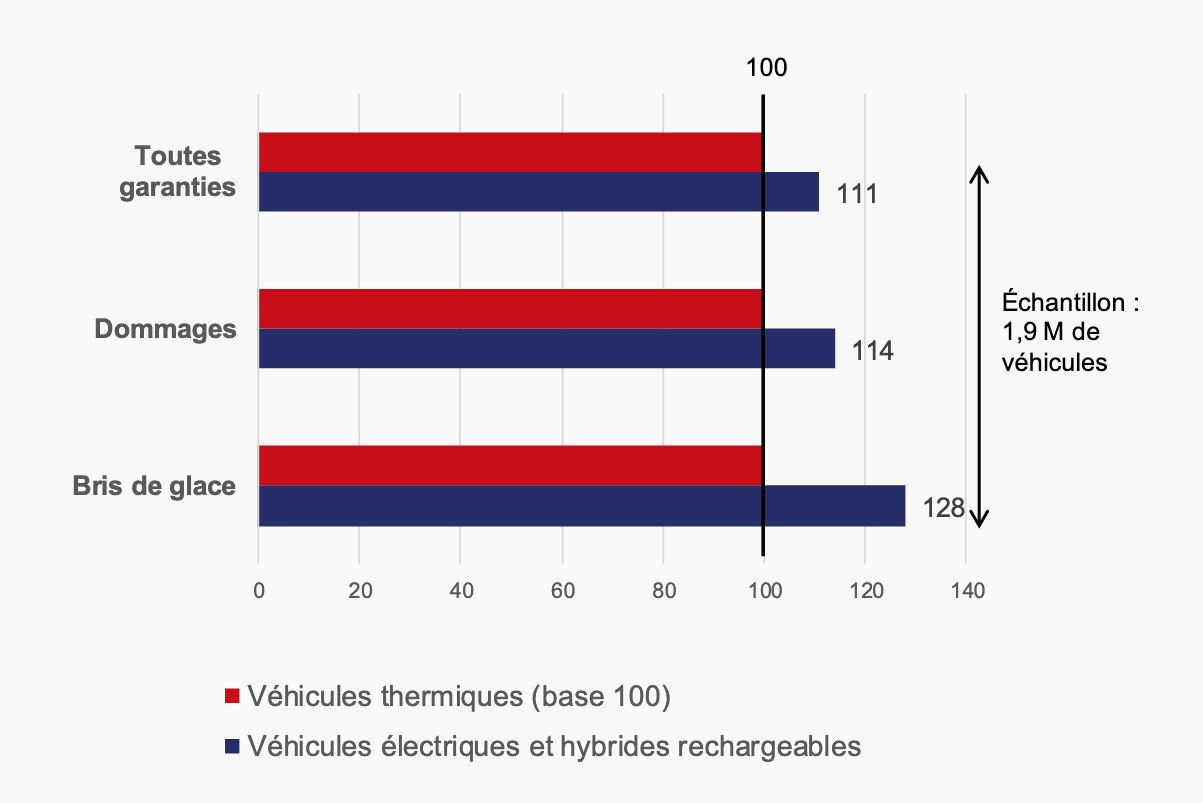 You are currently viewing France Assureurs le confirme : les voitures électriques sont plus chères à réparer et assurer